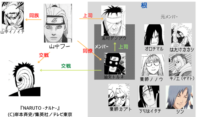 図解 志村ダンゾウ 根の暗躍 10の罪 部下13名 ナルトの疑問99 D