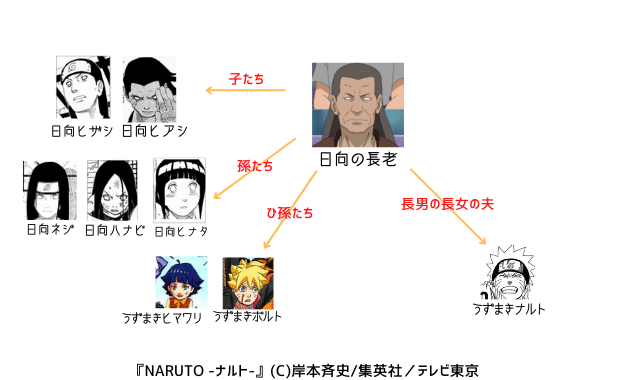 図解 簡単 日向一族 ナルトの疑問99 D