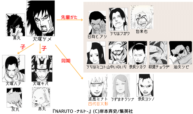 図解 簡単 犬塚一族を全員紹介 3人 ナルトの疑問99 D