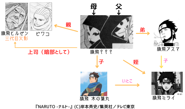 図解 簡単 猿飛一族を全員紹介 8人 ナルトの疑問99 D