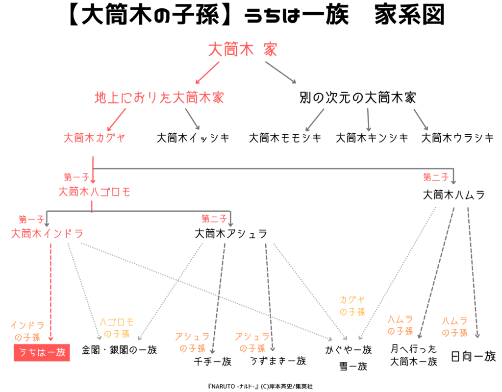 図解 簡単 うちは一族を全員紹介 22人 ナルトの疑問99 D