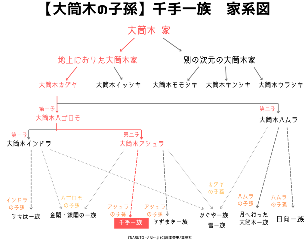 図解 簡単 千手一族を全員紹介 9人 ナルトの疑問99 D