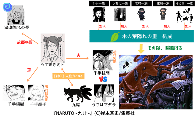 図解 簡単 うずまき一族を全員紹介 10人 ナルトの疑問99 D