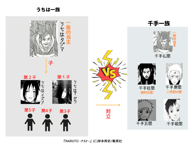 図解 簡単 うちは一族を全員紹介 22人 ナルトの疑問99 D