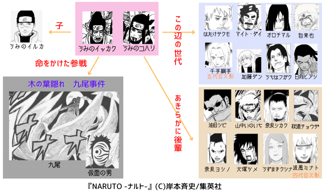 図解 簡単 いみのイルカの一族を全員紹介 3人 ナルトの疑問99 D