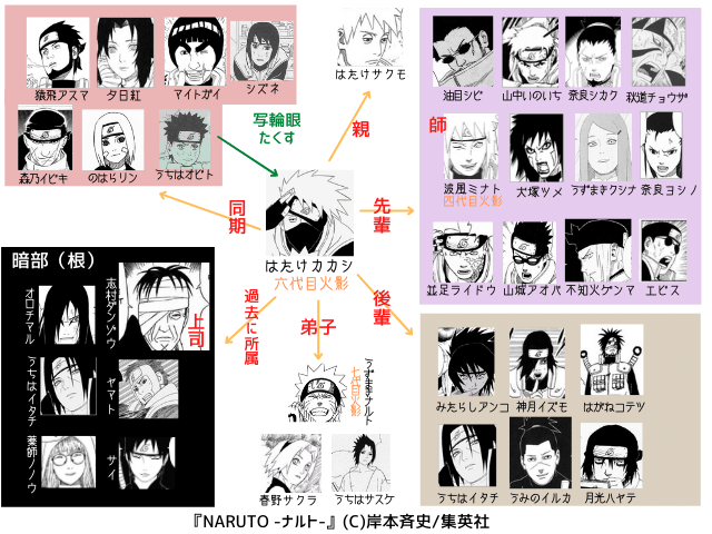 図解 簡単 はたけカカシの一族を全員紹介 2人 ナルトの疑問99 D