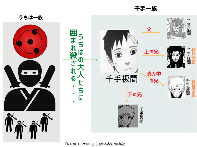 図解 簡単 千手一族を全員紹介 9人 ナルトの疑問99 D