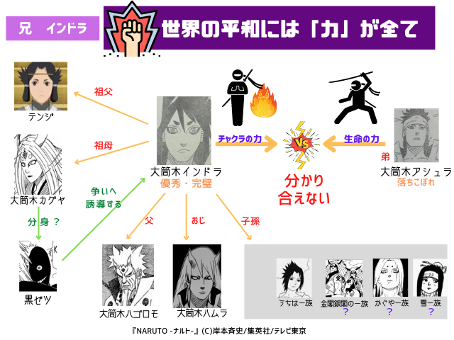 図解 簡単 大筒木一族を全員紹介 10人 ナルトの疑問99 D