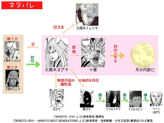 図解 簡単 大筒木一族を全員紹介 10人 ナルトの疑問99 D