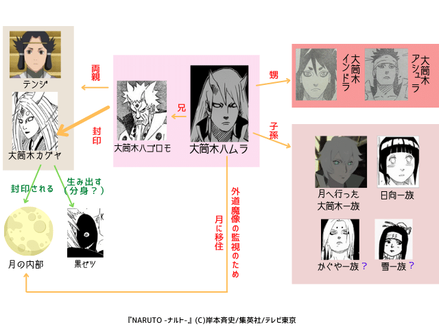 図解 簡単 大筒木一族を全員紹介 10人 ナルトの疑問99 D