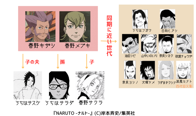 図解 簡単 春野サクラの一族を紹介 3人 ナルトの疑問99 D