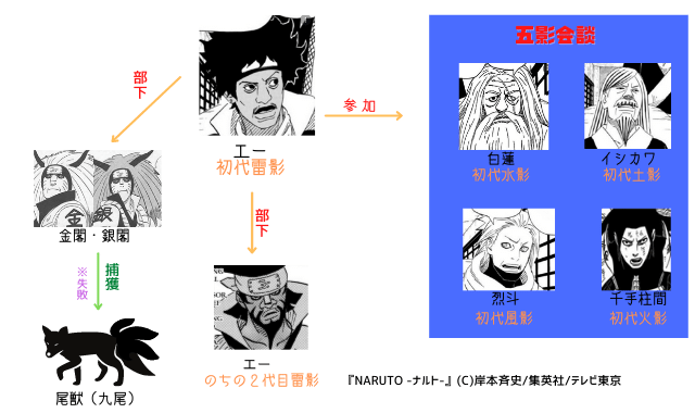 図で見る 歴代の雷影 全5名 ナルトの疑問99 D