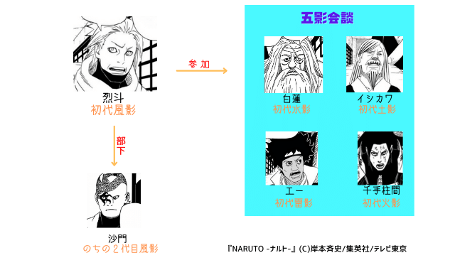 図で見る 歴代の風影 全5名 ナルトの疑問99 D