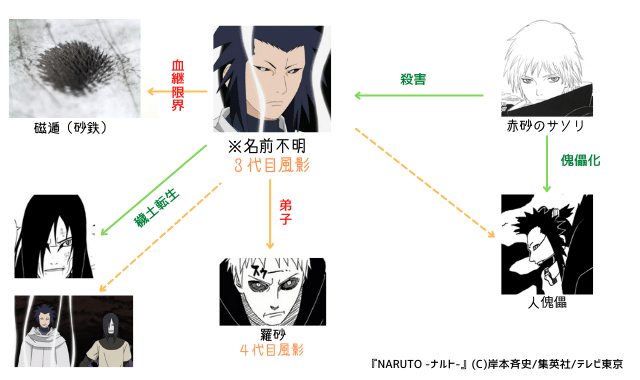 図で見る 歴代の風影 全5名 ナルトの疑問99 D