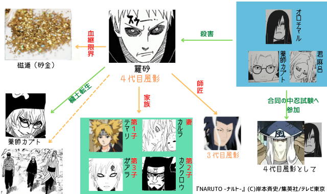 図で見る 歴代の風影 全5名 ナルトの疑問99 D