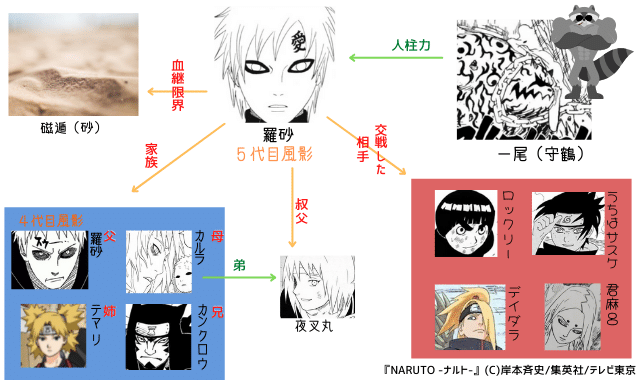 図で見る 歴代の風影 全5名 ナルトの疑問99 D