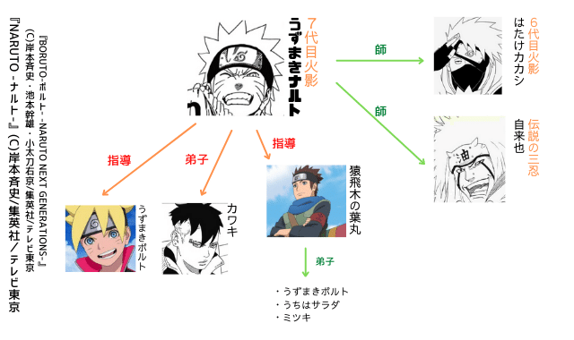 図で見る ナルト ボルト 師弟関係 33組 ナルトの疑問99 D