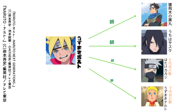図で見る ナルト ボルト 師弟関係 33組 ナルトの疑問99 D