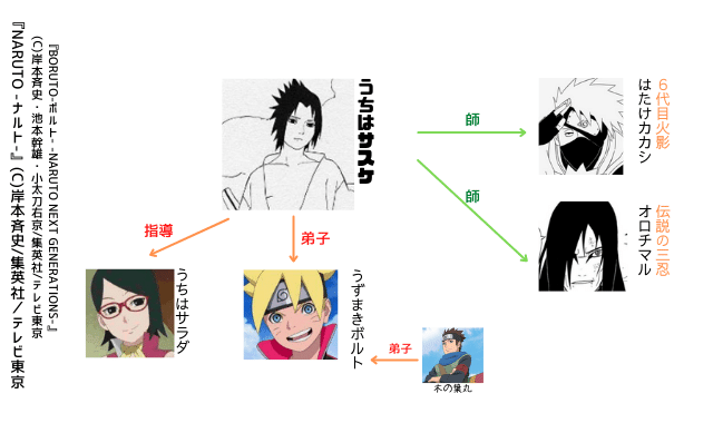 図で見る ナルト ボルト 師弟関係 33組 ナルトの疑問99 D
