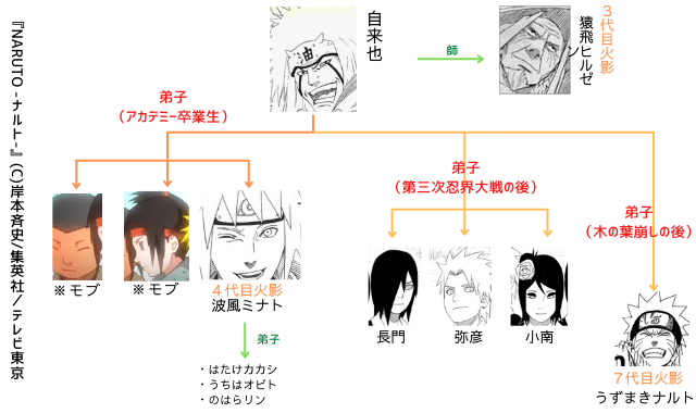 図で見る ナルト ボルト 師弟関係 33組 ナルトの疑問99 D