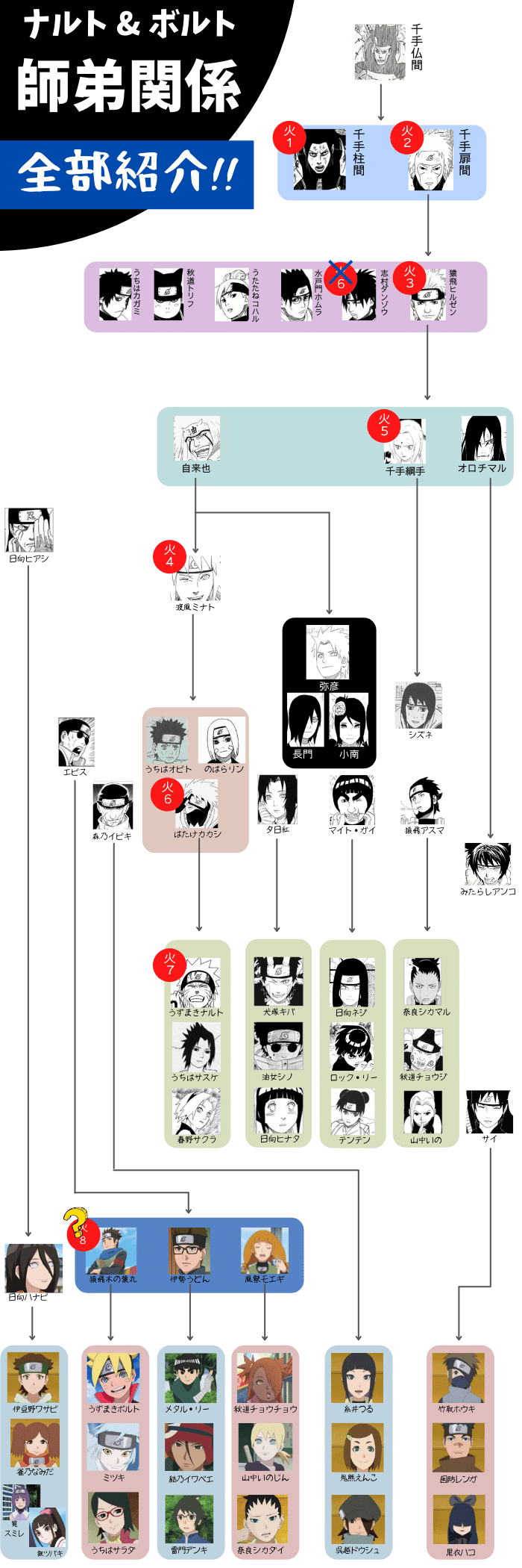 図で見る ナルト ボルト 師弟関係 33組 ナルトの疑問99 D