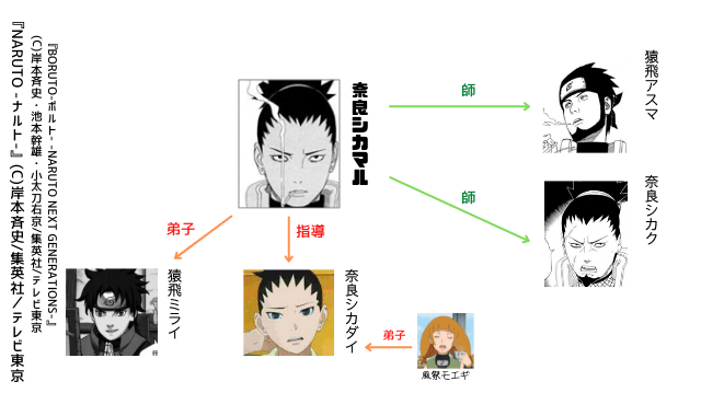 図で見る ナルト ボルト 師弟関係 33組 ナルトの疑問99 D