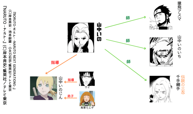 図で見る ナルト ボルト 師弟関係 33組 ナルトの疑問99 D