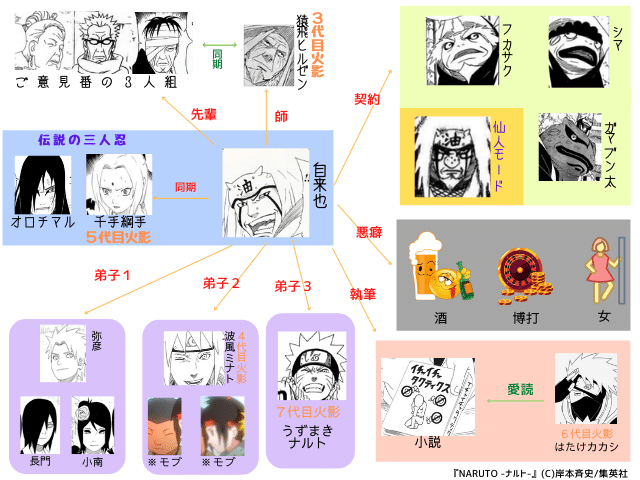 図解 簡単 自来也の一族を紹介 1人のみ ナルトの疑問99 D