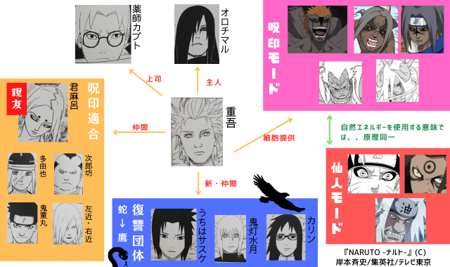 図解 簡単 復讐者うちはサスケ 3つの標的 蛇鷹4名 ナルトの疑問99 D 図解 簡単 復讐者うちはサスケ 3つの標的 蛇鷹4名 ナルトの疑問99 D