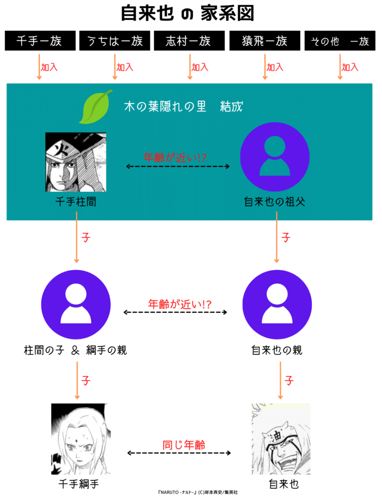 図解 簡単 自来也の一族を紹介 1人のみ ナルトの疑問99 D