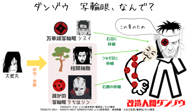 図解 志村ダンゾウ 根の暗躍 10の罪 部下13名 ナルトの疑問99 D