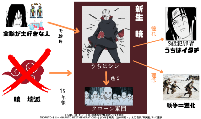 図解 ３つの暁 弥彦 ペイン 仮面男 ナルトの疑問99 D