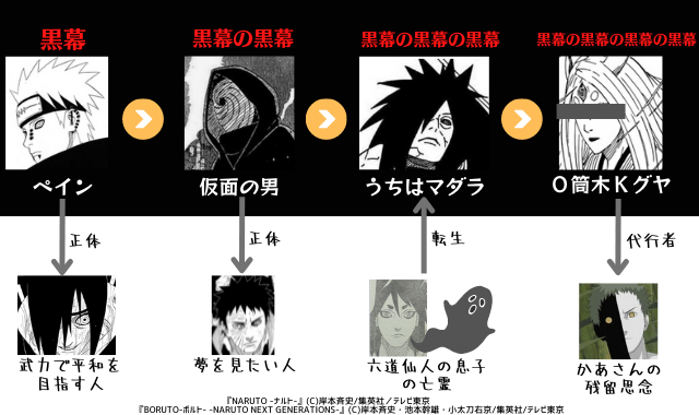 図解 ３つの暁 弥彦 ペイン 仮面男 ナルトの疑問99 D