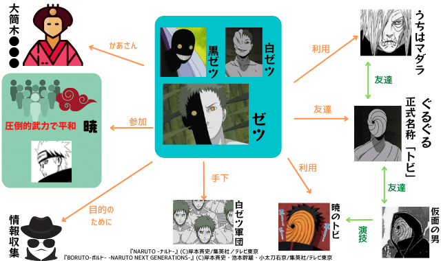図解 ３つの暁 弥彦 ペイン 仮面男 ナルトの疑問99 D