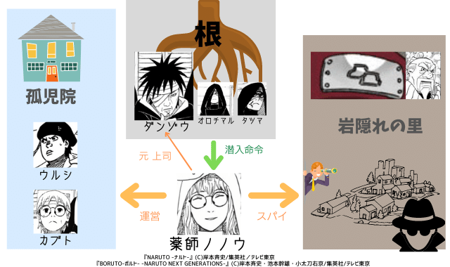 図解 薬師カブト その人生 根 音隠れ 仙人化 穢土転生 ナルトの疑問99 D