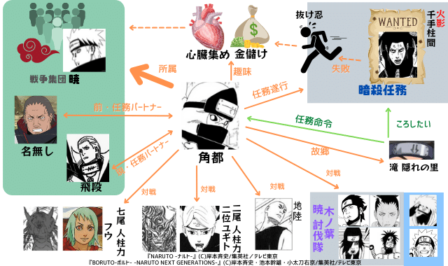 図解 ３つの暁 弥彦 ペイン 仮面男 ナルトの疑問99 D