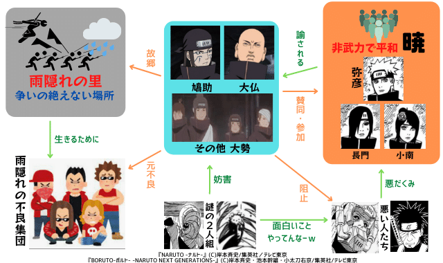 図解 ３つの暁 弥彦 ペイン 仮面男 ナルトの疑問99 D