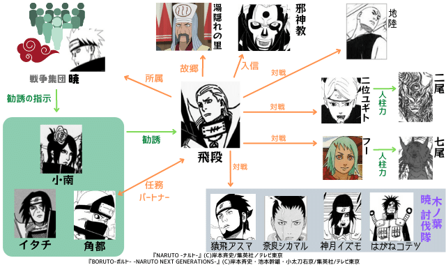 図解 ３つの暁 弥彦 ペイン 仮面男 ナルトの疑問99 D