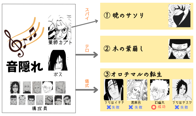 図解 薬師カブト その人生 根 音隠れ 仙人化 穢土転生 ナルトの疑問99 D