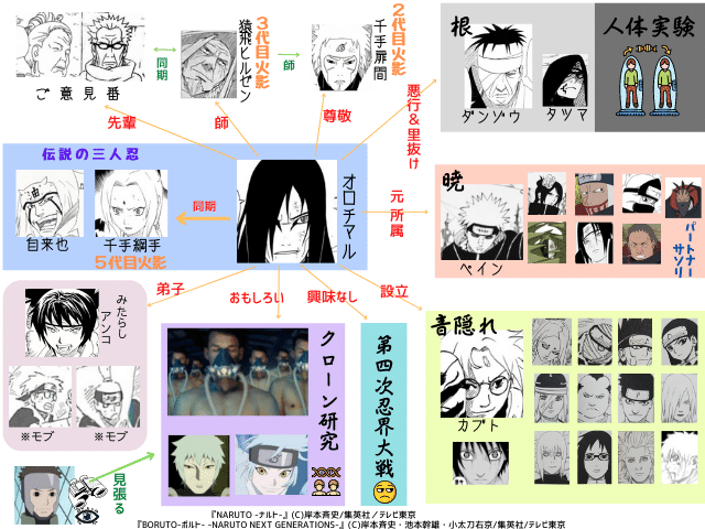 図解 薬師カブト その人生 根 音隠れ 仙人化 穢土転生 ナルトの疑問99 D