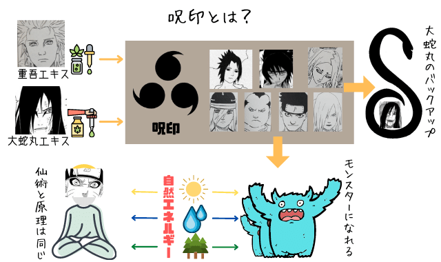 図解 大蛇丸 その人生 木の葉崩し 禁術 呪印 実験体 ナルトの疑問99 D