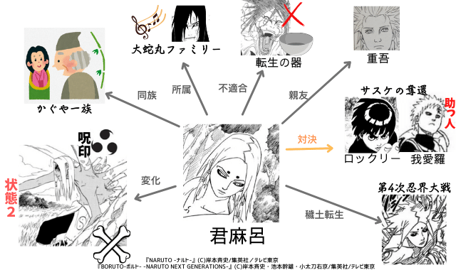 図解 大蛇丸 その人生 木の葉崩し 禁術 呪印 実験体 ナルトの疑問99 D